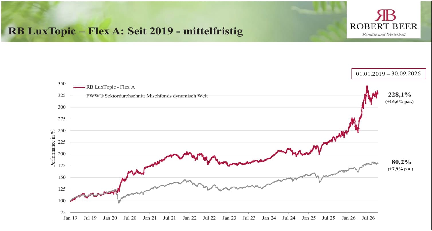 Originalgrafik zur Entwicklung vom 1. Jänner 2019 bis 30. September 2026: RB LuxTopic Flex A plus 228,1 Prozent gegenüber plus 80,2 Prozent im FWW-Sektordurchschnitt Mischfonds dynamisch Welt; beide Linien zeigen zwischenzeitliche Rückgänge.